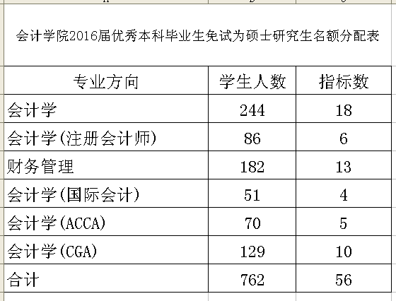 必赢766net手机版2016届优秀本科毕业生免试为硕士研究生名额分配表